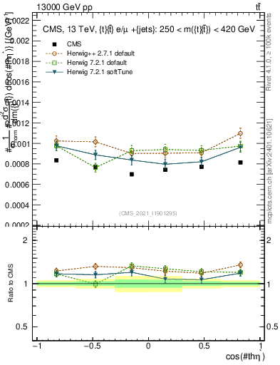 Plot of ttbar.thetaStar in 13000 GeV pp collisions