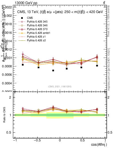 Plot of ttbar.thetaStar in 13000 GeV pp collisions