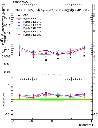 Plot of ttbar.thetaStar in 13000 GeV pp collisions