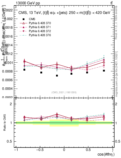 Plot of ttbar.thetaStar in 13000 GeV pp collisions