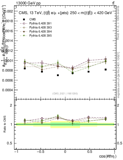 Plot of ttbar.thetaStar in 13000 GeV pp collisions