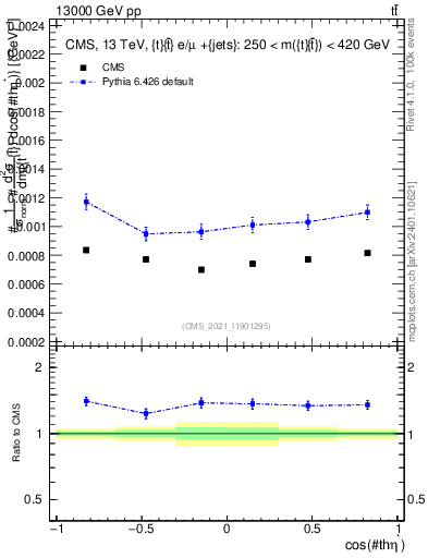 Plot of ttbar.thetaStar in 13000 GeV pp collisions