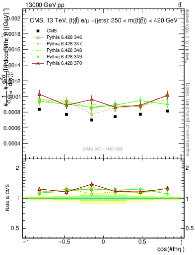 Plot of ttbar.thetaStar in 13000 GeV pp collisions