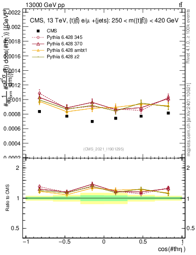 Plot of ttbar.thetaStar in 13000 GeV pp collisions