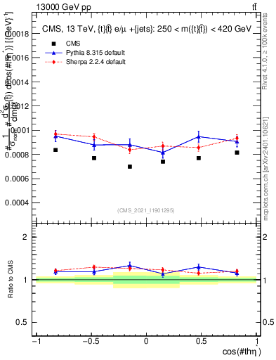 Plot of ttbar.thetaStar in 13000 GeV pp collisions
