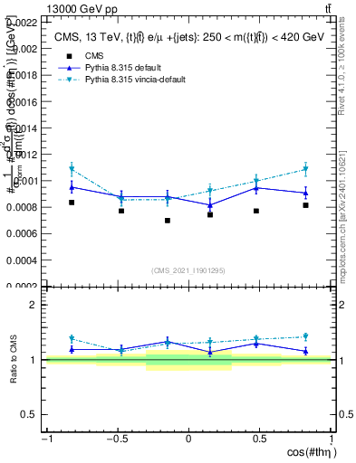Plot of ttbar.thetaStar in 13000 GeV pp collisions