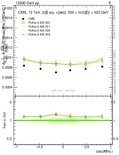 Plot of ttbar.thetaStar in 13000 GeV pp collisions