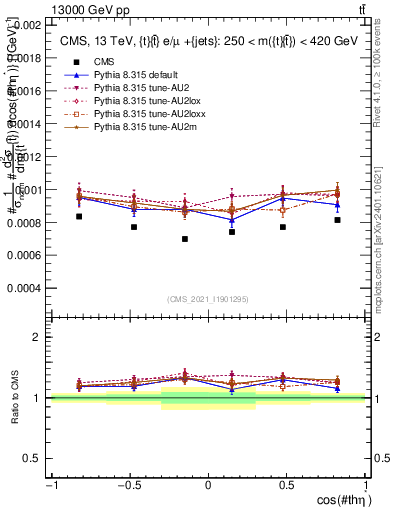 Plot of ttbar.thetaStar in 13000 GeV pp collisions