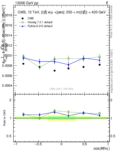 Plot of ttbar.thetaStar in 13000 GeV pp collisions