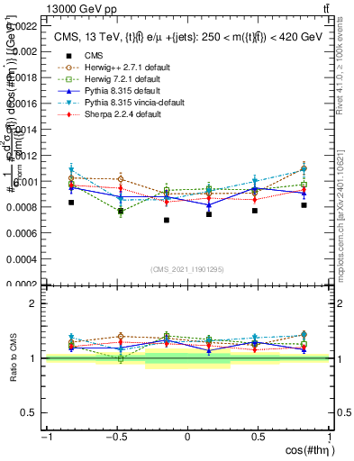 Plot of ttbar.thetaStar in 13000 GeV pp collisions