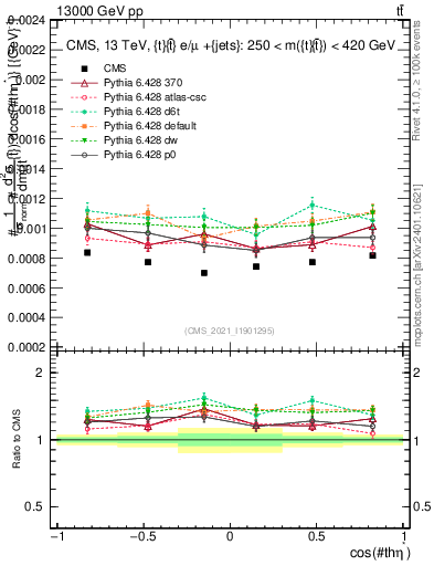 Plot of ttbar.thetaStar in 13000 GeV pp collisions