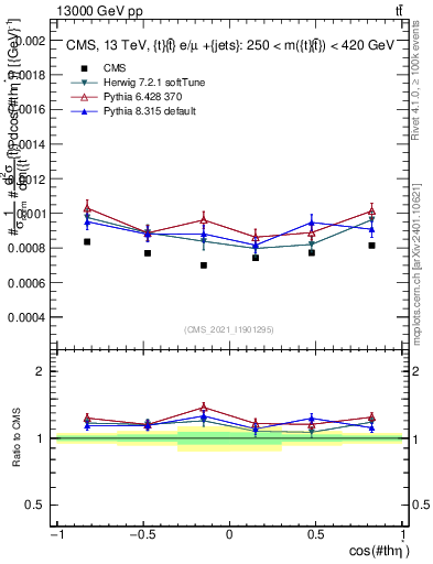 Plot of ttbar.thetaStar in 13000 GeV pp collisions