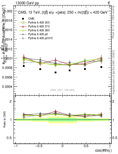 Plot of ttbar.thetaStar in 13000 GeV pp collisions