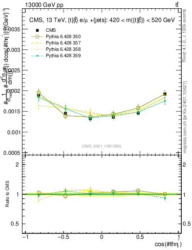 Plot of ttbar.thetaStar in 13000 GeV pp collisions