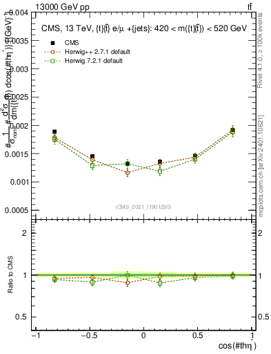 Plot of ttbar.thetaStar in 13000 GeV pp collisions