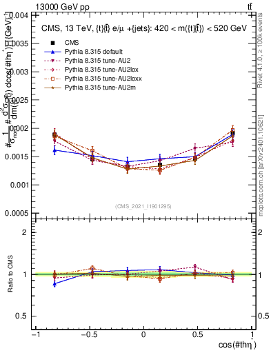 Plot of ttbar.thetaStar in 13000 GeV pp collisions