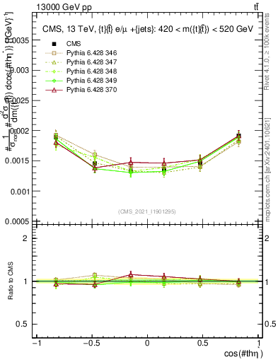 Plot of ttbar.thetaStar in 13000 GeV pp collisions