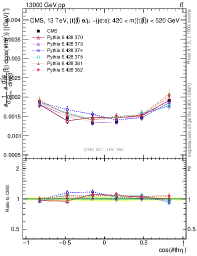 Plot of ttbar.thetaStar in 13000 GeV pp collisions
