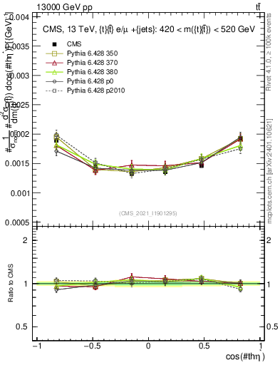 Plot of ttbar.thetaStar in 13000 GeV pp collisions