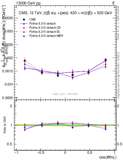 Plot of ttbar.thetaStar in 13000 GeV pp collisions