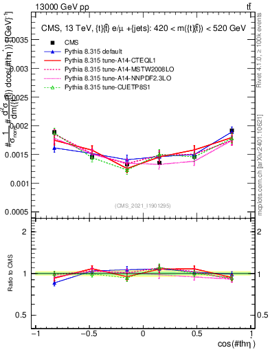 Plot of ttbar.thetaStar in 13000 GeV pp collisions