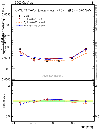 Plot of ttbar.thetaStar in 13000 GeV pp collisions