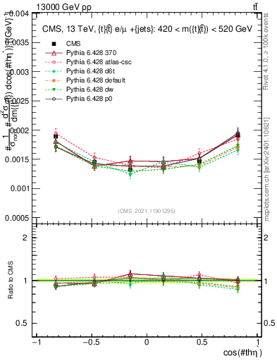 Plot of ttbar.thetaStar in 13000 GeV pp collisions