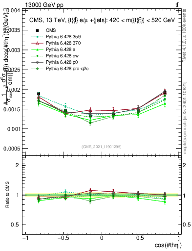 Plot of ttbar.thetaStar in 13000 GeV pp collisions