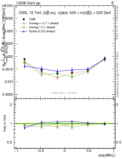 Plot of ttbar.thetaStar in 13000 GeV pp collisions