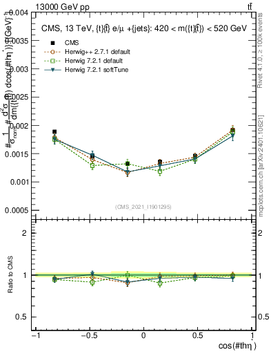 Plot of ttbar.thetaStar in 13000 GeV pp collisions