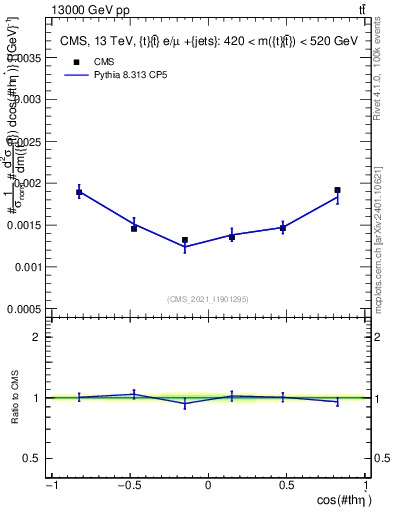 Plot of ttbar.thetaStar in 13000 GeV pp collisions