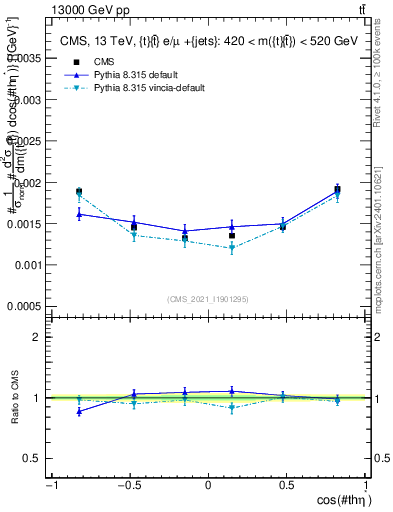 Plot of ttbar.thetaStar in 13000 GeV pp collisions