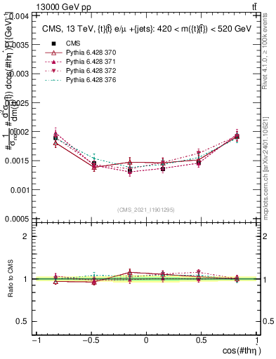 Plot of ttbar.thetaStar in 13000 GeV pp collisions