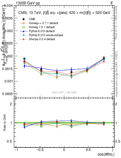 Plot of ttbar.thetaStar in 13000 GeV pp collisions