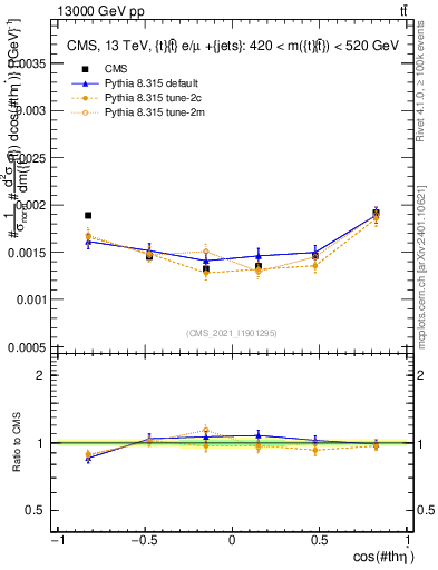 Plot of ttbar.thetaStar in 13000 GeV pp collisions