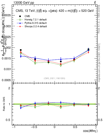 Plot of ttbar.thetaStar in 13000 GeV pp collisions