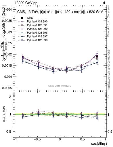 Plot of ttbar.thetaStar in 13000 GeV pp collisions