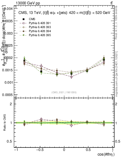 Plot of ttbar.thetaStar in 13000 GeV pp collisions
