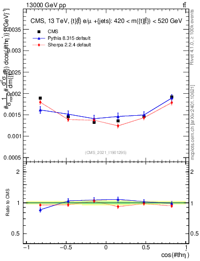Plot of ttbar.thetaStar in 13000 GeV pp collisions