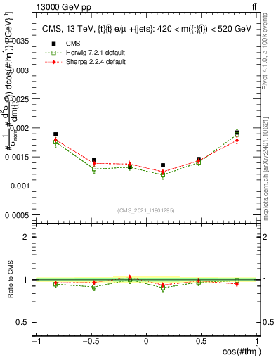 Plot of ttbar.thetaStar in 13000 GeV pp collisions