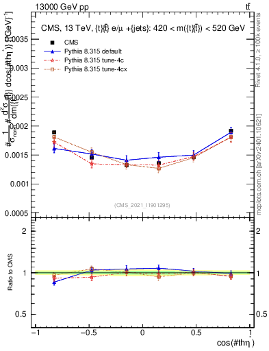 Plot of ttbar.thetaStar in 13000 GeV pp collisions
