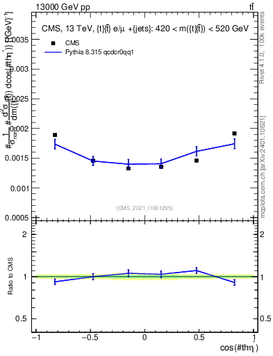 Plot of ttbar.thetaStar in 13000 GeV pp collisions