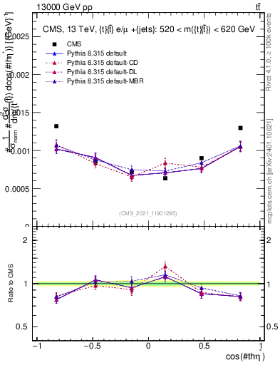 Plot of ttbar.thetaStar in 13000 GeV pp collisions
