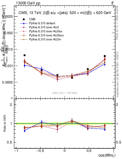 Plot of ttbar.thetaStar in 13000 GeV pp collisions