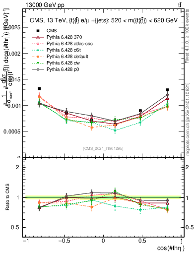 Plot of ttbar.thetaStar in 13000 GeV pp collisions