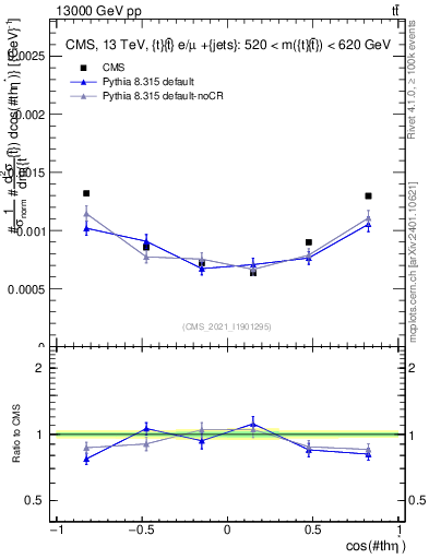 Plot of ttbar.thetaStar in 13000 GeV pp collisions