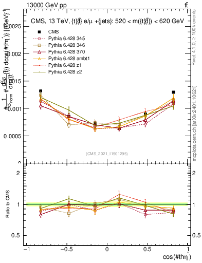 Plot of ttbar.thetaStar in 13000 GeV pp collisions