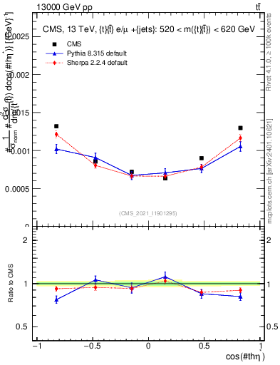 Plot of ttbar.thetaStar in 13000 GeV pp collisions