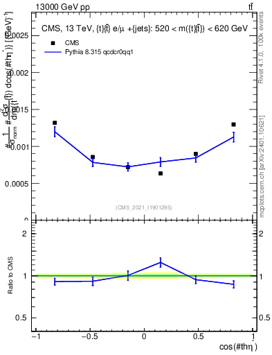 Plot of ttbar.thetaStar in 13000 GeV pp collisions