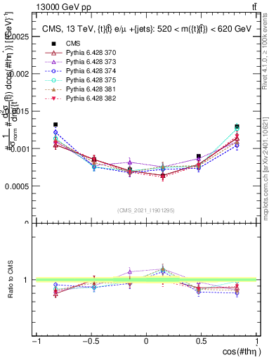 Plot of ttbar.thetaStar in 13000 GeV pp collisions